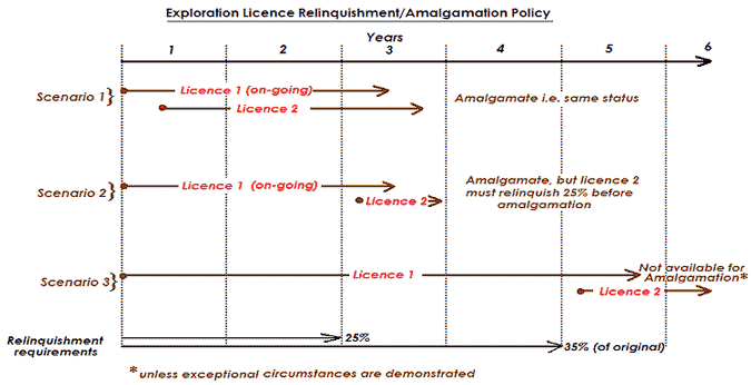 Chart showing Exploration Licence Relinquishment/Amalgamation Policy for three scenarios over 5 years