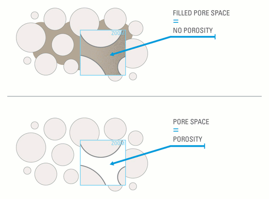 Two diagrams: The first shows a rock with no porosity – the pore space between the grains are filled. The second diagram shows a rock with porosity – there is pore space between the grains.