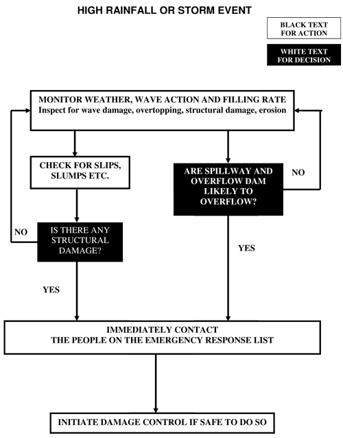 Monitor weather, wave and filling rate and inspect for damage. If there is structural damage or overflow immediately contact the emergency response contacts and initiate damage control is necessary.