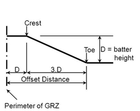 For operations with final batter heights greater than 20m, a buffer zone equal to the batter height is suggested. The offset distance is therefore threetimes the final batter height plus the buffer zone.