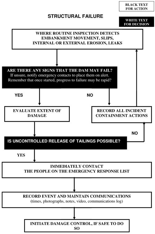 When an inspection dectects any emergency incidents that give signs that the dam may fail the emergycy process must be started. If there is possible uncontrolled release of tailings, contact the emergency response contacts and record the events and initiate damage control is necessary.