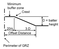 For operations with final batter heights less than 20m, the offset distance may be three times the final batter height plus twenty metres (minimum buffer zone)