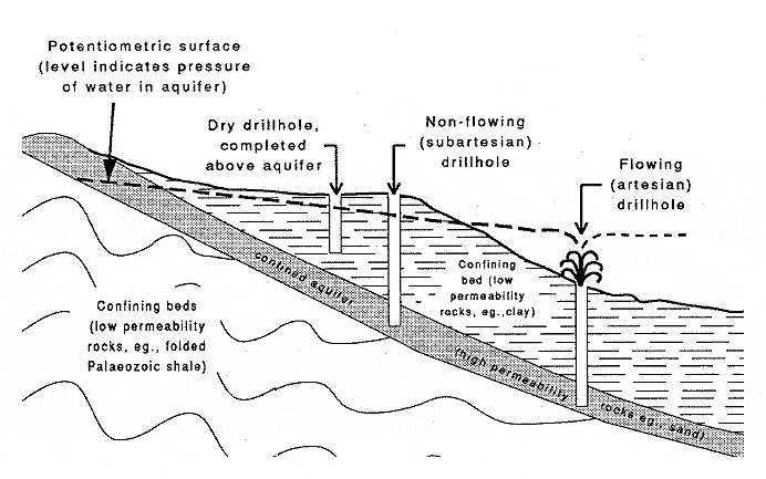 Diagram showing groundwater occurrence and drillhole conditions in a confined aquifer.