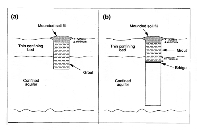 Diagram showing options for sealing mineral drillholes in single confined aquifers.