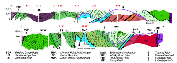Mount Useful Fault Zone. Cross-sections showing thin-skinned nature of structures in sedimentary rocks overlying Cambrian volcanics of the Selwyn Block.