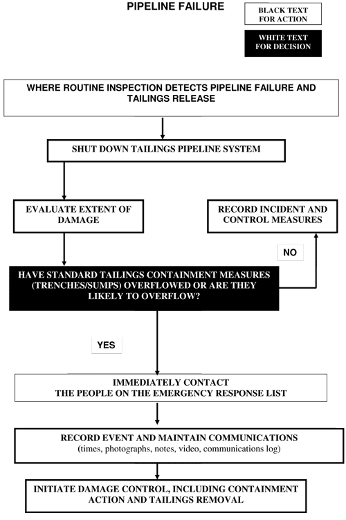 When an inspection dectects pipline failure and tailings release; shut doen the tailing pipline and evalute the damage. If there is damage immediately contact the emergency response contacts and record the events and initiate damage control if safe to do so. 