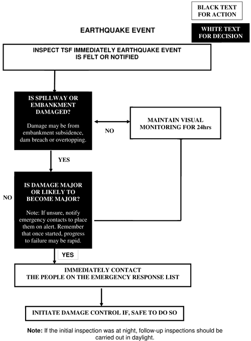 After and earthquake event immediately inspect tailing storage facility. If damage looks likely to occur maintain visual monitoring. If there is spillage or major adamage immediately contact the emergency response contacts and record the events and initiate damage control if safe to do so. 