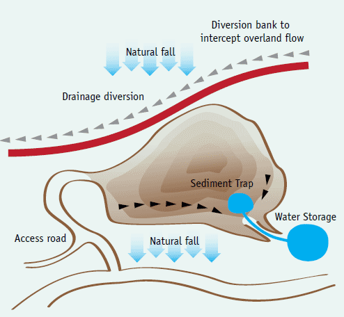 A diagram of a quarry site showing the optimum drainage plans. The site should include a drainage diversion bank on the side away from the road access to let the rain flow away from the site. There should be a water and sediment trap within the quarry site which drains out to a water storage dam outside the site to encourage the water to flow away.