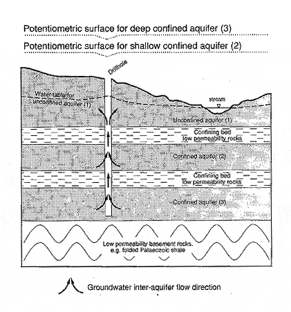 Diagram showing multiple aquifer systems.