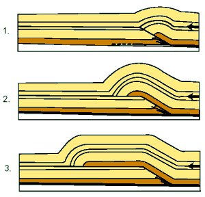 Three illustrations in a vertical row showing how, when rock layers slide over a horizontal land surface, they crumple and form thin layers over time