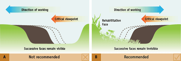 Diagram showing the recommended pit development in a small quarry showing that pits should be dug and expanded, moving towards the side of the site most seen by passing members of the public. This is so that the pit cannot be seen easily from the main road.