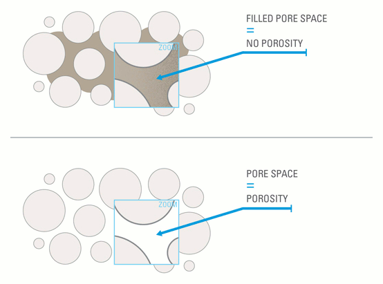 Two diagrams: The first shows a rock with no porosity &ndash; the pore space between the grains are filled. The second diagram shows a rock with porosity &ndash; there is pore space between the grains.