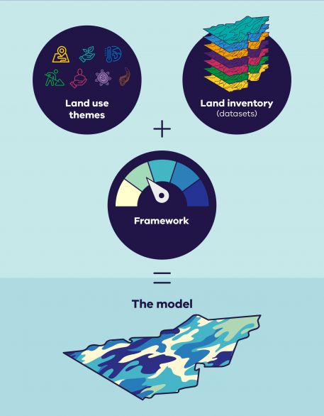 Figure 1: Resource and land use planning methodology Resource and land use planning methodology